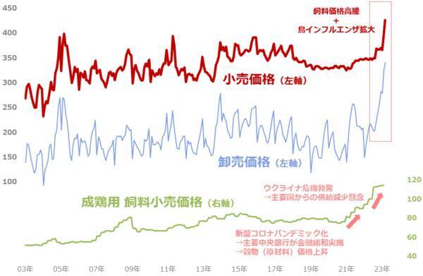 穀物急騰。鶏卵価格を「優等生に戻す」シンプルな方法