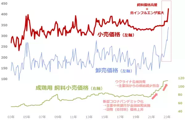 「穀物急騰。鶏卵価格を「優等生に戻す」シンプルな方法」の画像