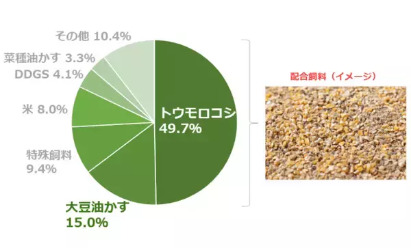 「穀物急騰。鶏卵価格を「優等生に戻す」シンプルな方法」の画像