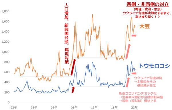 穀物急騰。鶏卵価格を「優等生に戻す」シンプルな方法