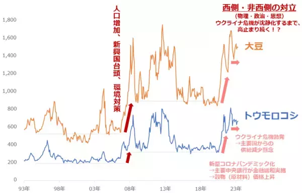 「穀物急騰。鶏卵価格を「優等生に戻す」シンプルな方法」の画像