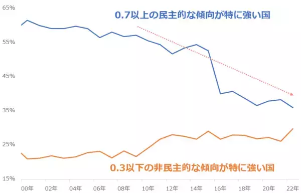 「穀物急騰。鶏卵価格を「優等生に戻す」シンプルな方法」の画像