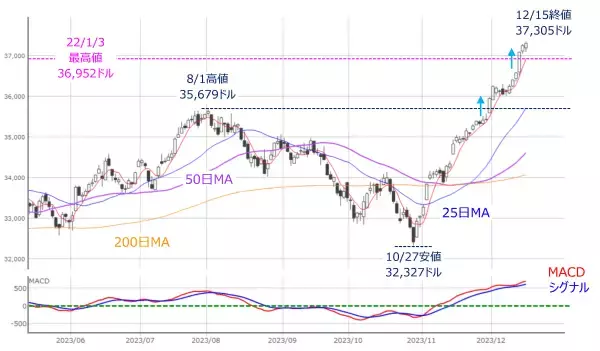 「［今週の株式市場］どうなる？日銀会合後の相場展開～気になる米株価指数の「温度差」～」の画像