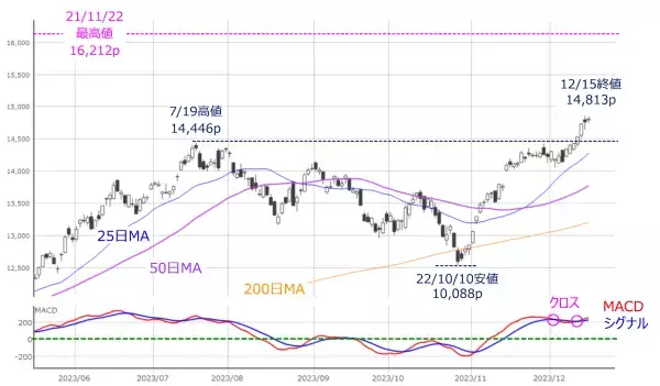 「［今週の株式市場］どうなる？日銀会合後の相場展開～気になる米株価指数の「温度差」～」の画像