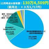 「3万円微増も米国のベネズエラ軍事作戦で波乱の予兆！まつのすけの「ポイント投資と投資信託だけで300万円」」の画像2