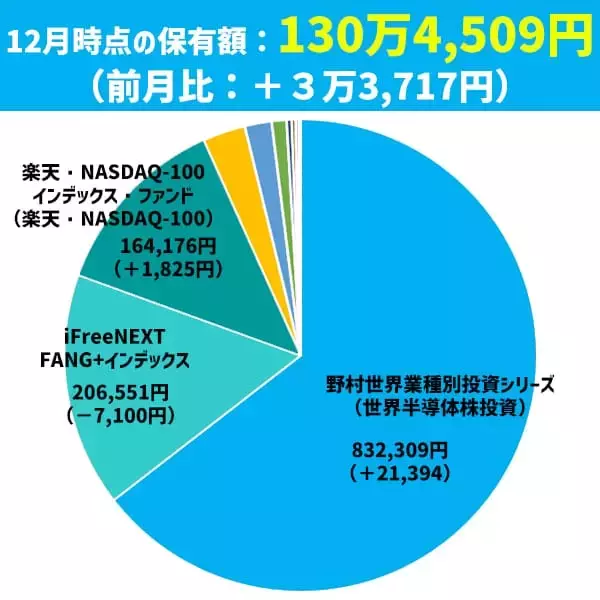 「3万円微増も米国のベネズエラ軍事作戦で波乱の予兆！まつのすけの「ポイント投資と投資信託だけで300万円」」の画像