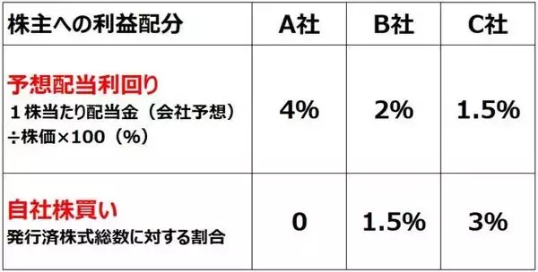 「【投資クイズ】外国人投資家が配当より自社株買い推しの本当の理由。株主還元の株価影響」の画像