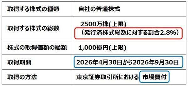 【投資クイズ】外国人投資家が配当より自社株買い推しの本当の理由。株主還元の株価影響