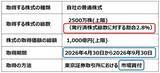 「【投資クイズ】外国人投資家が配当より自社株買い推しの本当の理由。株主還元の株価影響」の画像3