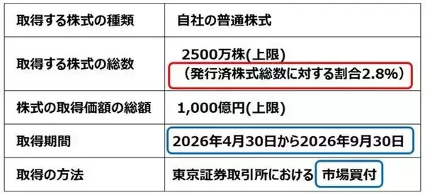 「【投資クイズ】外国人投資家が配当より自社株買い推しの本当の理由。株主還元の株価影響」の画像