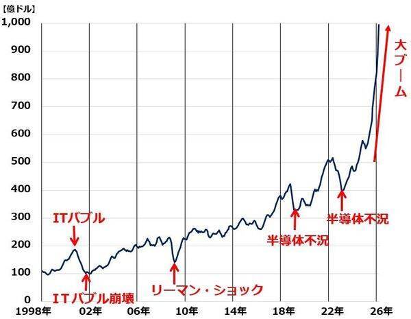 もう遅い？まだ買える？「シリコン・サイクル」理解で半導体株の「買い時」を見極める（窪田真之）
