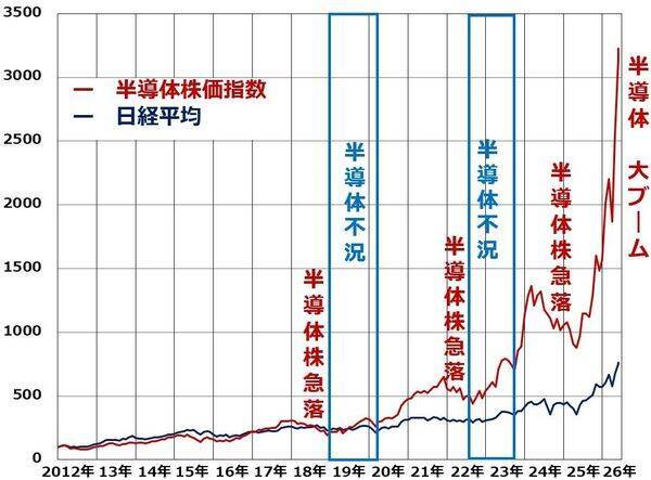 もう遅い？まだ買える？「シリコン・サイクル」理解で半導体株の「買い時」を見極める（窪田真之）