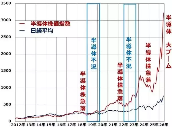 「もう遅い？まだ買える？「シリコン・サイクル」理解で半導体株の「買い時」を見極める（窪田真之）」の画像