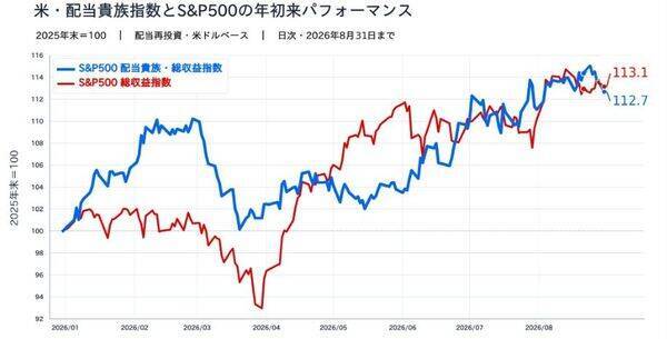 25年以上連続増配の日本企業11銘柄。うち「時価総額1兆円超えの4社」に500万円ずつ投資した結果…