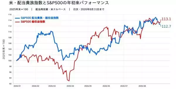 「25年以上連続増配の日本企業11銘柄。うち「時価総額1兆円超えの4社」に500万円ずつ投資した結果…」の画像