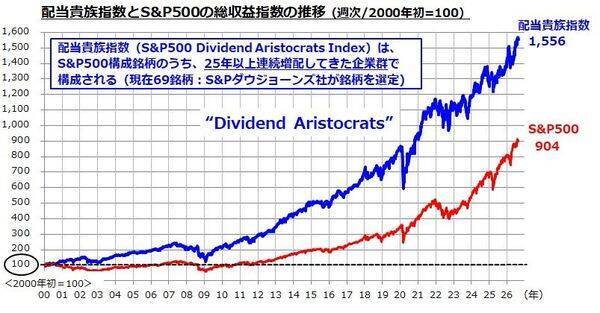 25年以上連続増配の日本企業11銘柄。うち「時価総額1兆円超えの4社」に500万円ずつ投資した結果…