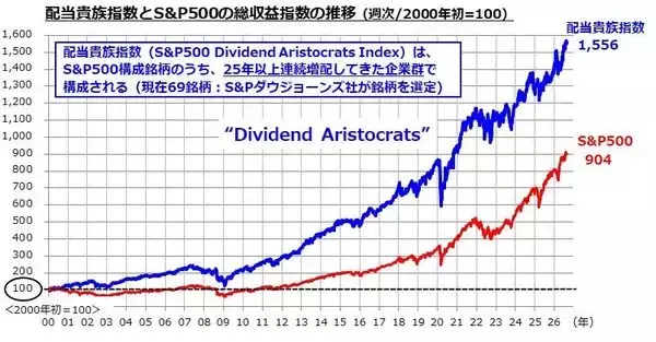 「25年以上連続増配の日本企業11銘柄。うち「時価総額1兆円超えの4社」に500万円ずつ投資した結果…」の画像