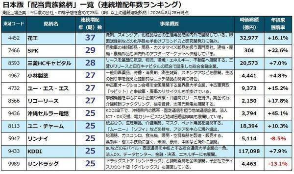 25年以上連続増配の日本企業11銘柄。うち「時価総額1兆円超えの4社」に500万円ずつ投資した結果…
