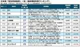 「25年以上連続増配の日本企業11銘柄。うち「時価総額1兆円超えの4社」に500万円ずつ投資した結果…」の画像4