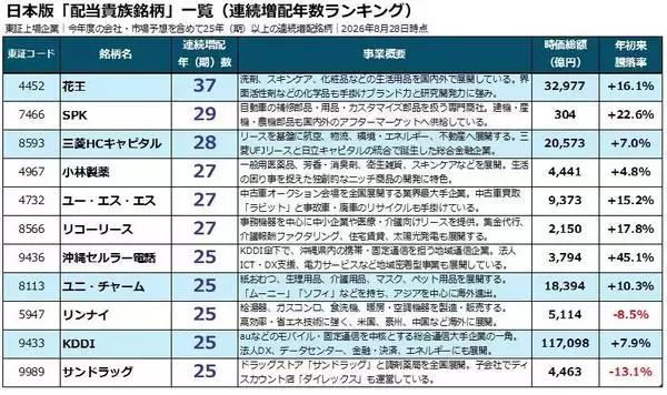 「25年以上連続増配の日本企業11銘柄。うち「時価総額1兆円超えの4社」に500万円ずつ投資した結果…」の画像