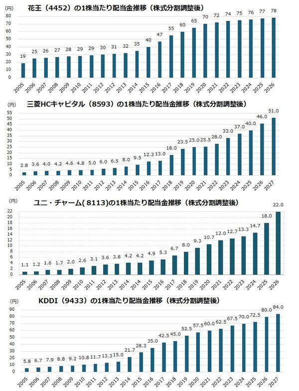 25年以上連続増配の日本企業11銘柄。うち「時価総額1兆円超えの4社」に500万円ずつ投資した結果…