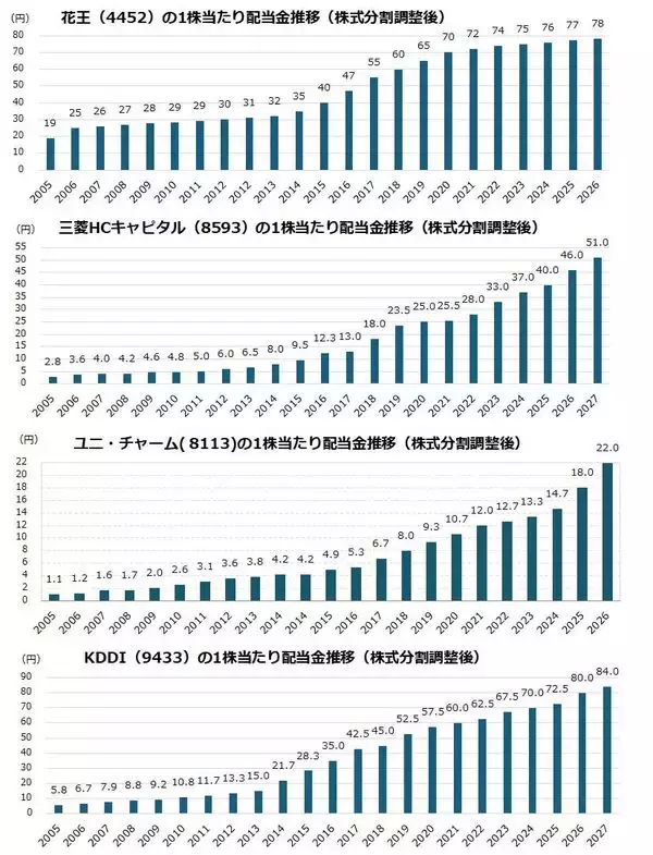 「25年以上連続増配の日本企業11銘柄。うち「時価総額1兆円超えの4社」に500万円ずつ投資した結果…」の画像