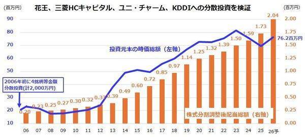 25年以上連続増配の日本企業11銘柄。うち「時価総額1兆円超えの4社」に500万円ずつ投資した結果…
