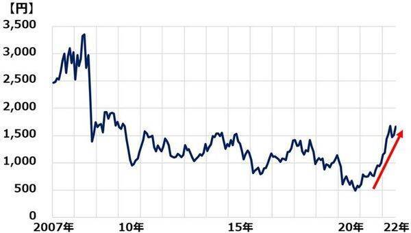 エネルギー安全保障に貢献する高配当利回り株3選：利回り3.2～4.1％
