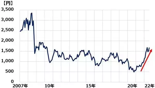 「エネルギー安全保障に貢献する高配当利回り株3選：利回り3.2～4.1％」の画像