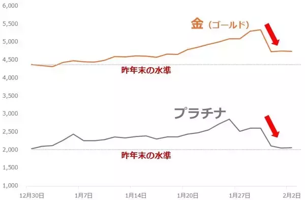 「金（ゴールド）急落、それでも長期上昇が続くと考える理由」の画像