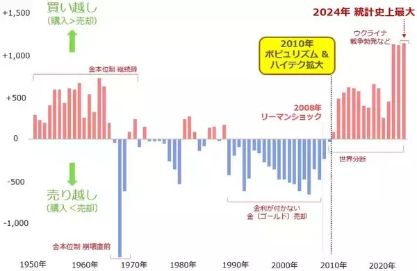 「金（ゴールド）急落、それでも長期上昇が続くと考える理由」の画像