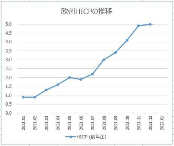 ドル 円失速 ユーロ大幅上昇の予感 Ecbは ユーロ高 を望む 22年2月3日 エキサイトニュース