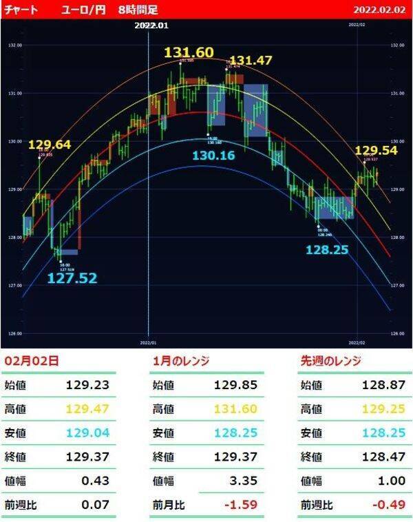 ドル 円失速 ユーロ大幅上昇の予感 Ecbは ユーロ高 を望む 22年2月3日 エキサイトニュース