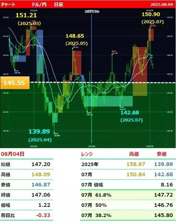 「7月米雇用統計最新レビュー。ドルはさらに下落するのか？ 」の画像