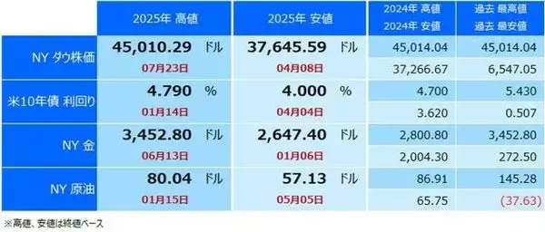 「7月米雇用統計最新レビュー。ドルはさらに下落するのか？ 」の画像