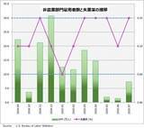 「7月米雇用統計最新レビュー。ドルはさらに下落するのか？ 」の画像4