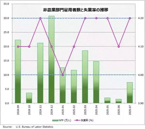 「7月米雇用統計最新レビュー。ドルはさらに下落するのか？ 」の画像