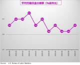 「7月米雇用統計最新レビュー。ドルはさらに下落するのか？ 」の画像5