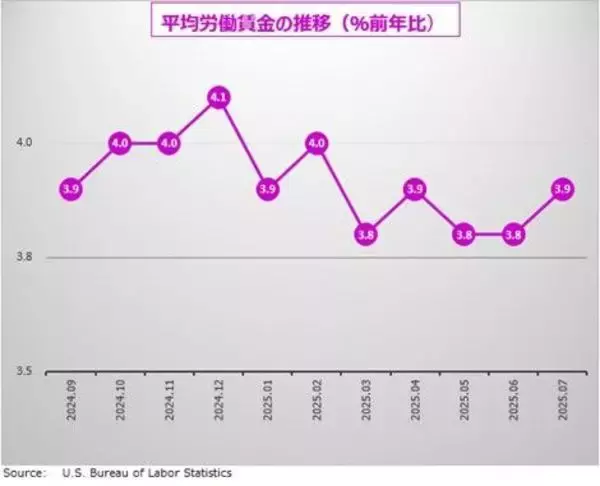 「7月米雇用統計最新レビュー。ドルはさらに下落するのか？ 」の画像