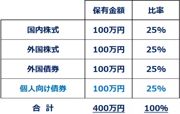 「【クイズ】高市ラリーで株急騰！もう売るべき？理想の「リバランス」は？」の画像