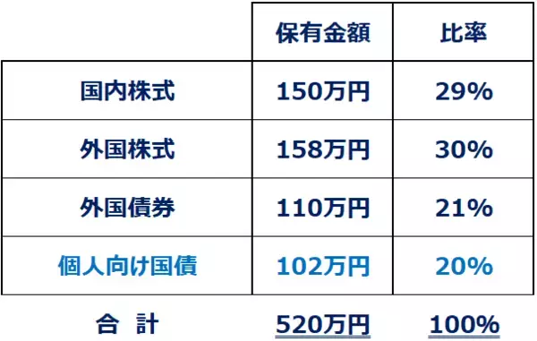 「【クイズ】高市ラリーで株急騰！もう売るべき？理想の「リバランス」は？」の画像