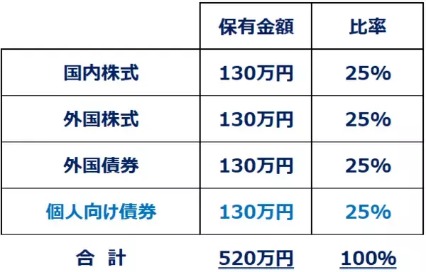 「【クイズ】高市ラリーで株急騰！もう売るべき？理想の「リバランス」は？」の画像