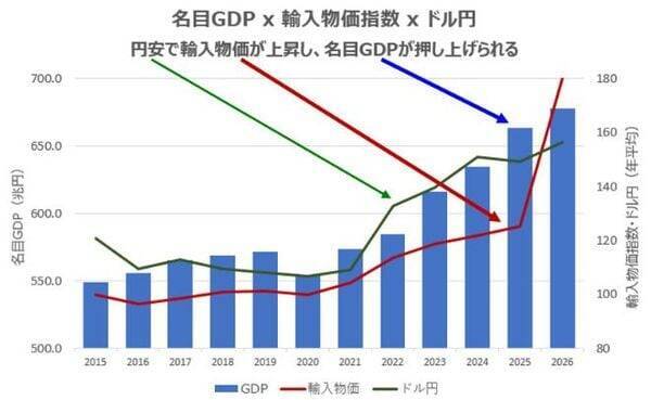 円安を止めるつもりはない － 政府・日銀の本当の狙いは何か？