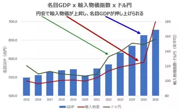 「円安を止めるつもりはない － 政府・日銀の本当の狙いは何か？」の画像