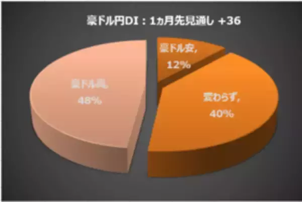 「楽天DI  2022年3月 「ウクライナで終戦が実現するとしたら、いつになると思いますか？」」の画像