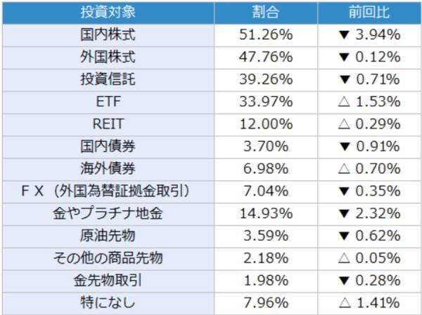 楽天DI  2022年3月 「ウクライナで終戦が実現するとしたら、いつになると思いますか？」
