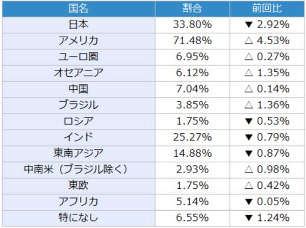 楽天DI  2022年3月 「ウクライナで終戦が実現するとしたら、いつになると思いますか？」