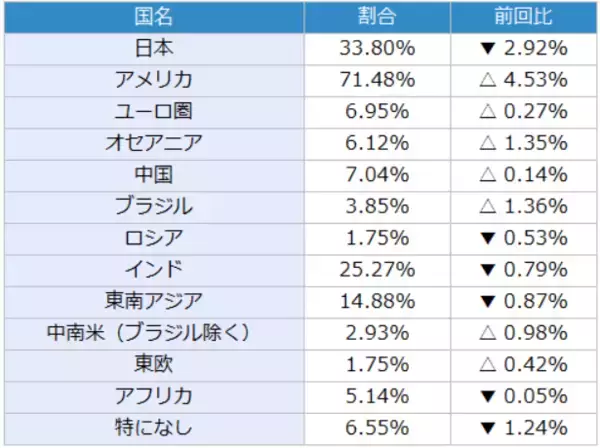 「楽天DI  2022年3月 「ウクライナで終戦が実現するとしたら、いつになると思いますか？」」の画像