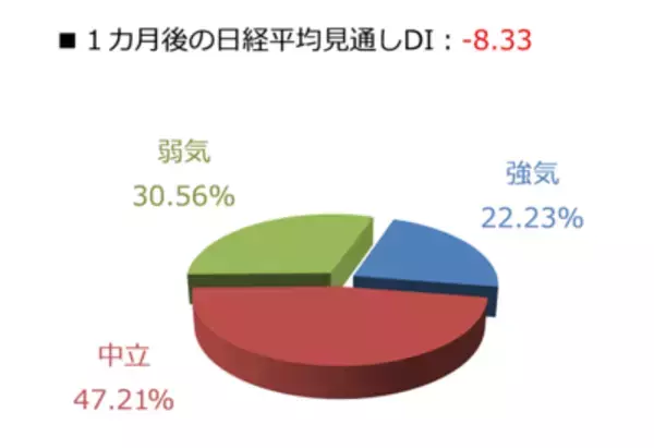 「楽天DI  2022年3月 「ウクライナで終戦が実現するとしたら、いつになると思いますか？」」の画像