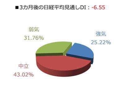楽天DI  2022年3月 「ウクライナで終戦が実現するとしたら、いつになると思いますか？」